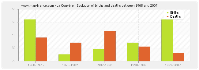 La Couyère : Evolution of births and deaths between 1968 and 2007